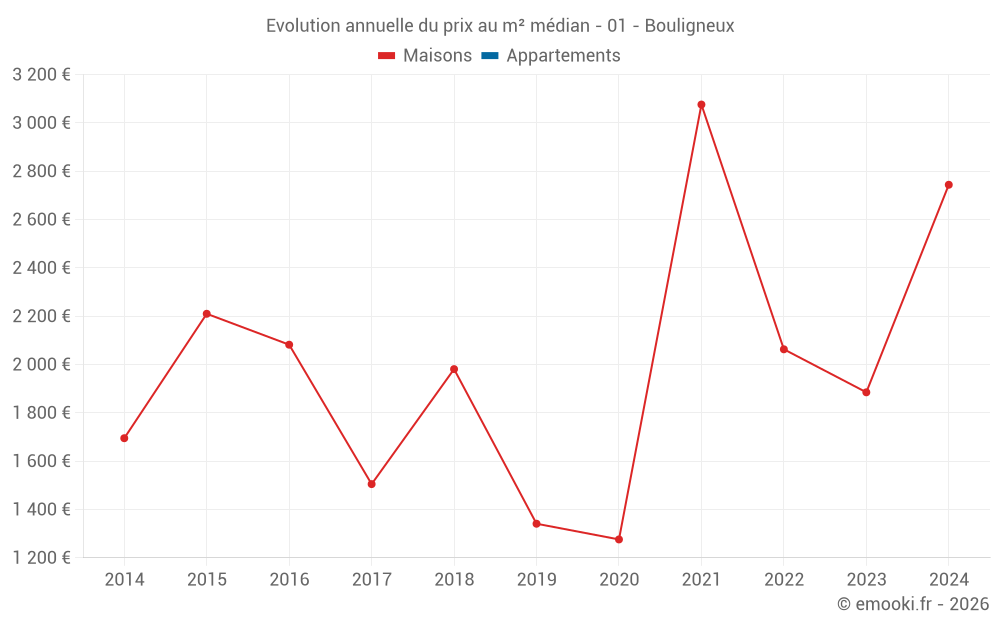 Evolution annuelle du prix au m² médian - 01 - Bouligneux