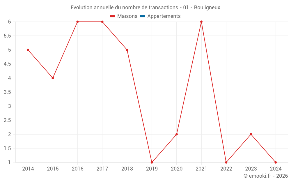 Evolution annuelle du nombre de transactions - 01 - Bouligneux