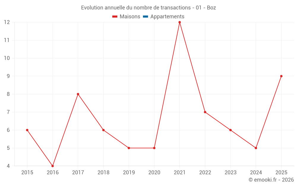 Evolution annuelle du nombre de transactions - 01 - Boz