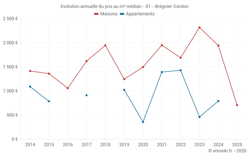 Evolution annuelle du prix au m² médian - 01 - Brégnier-Cordon