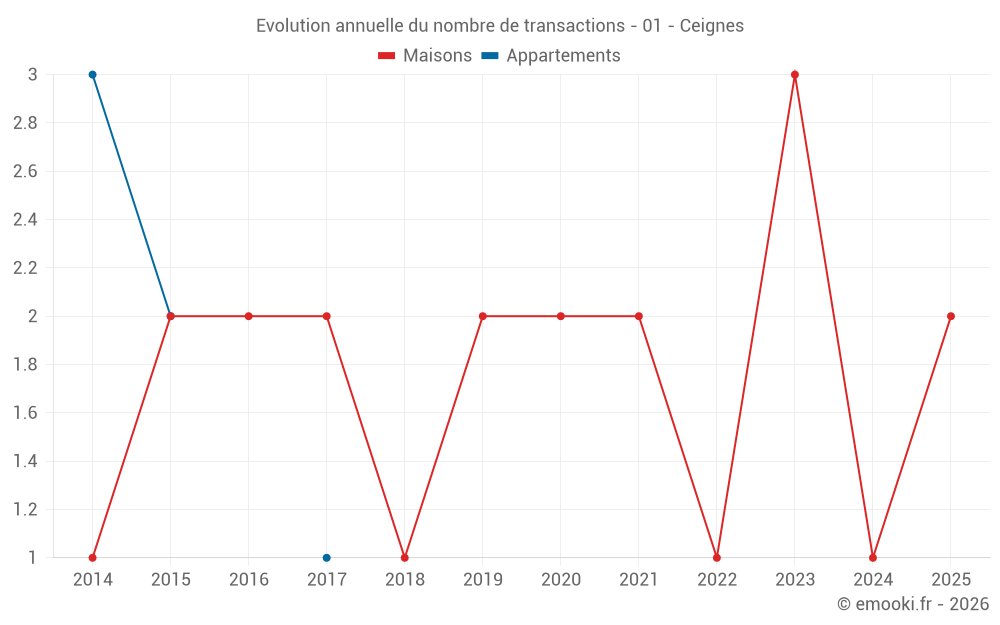 Evolution annuelle du nombre de transactions - 01 - Ceignes