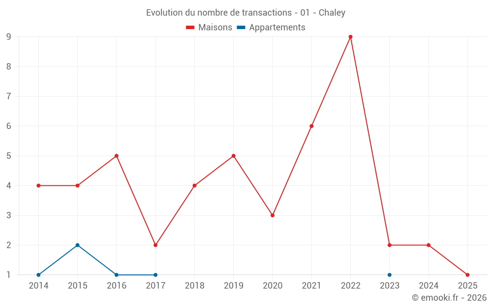 Evolution du nombre de transactions - 01 - Chaley