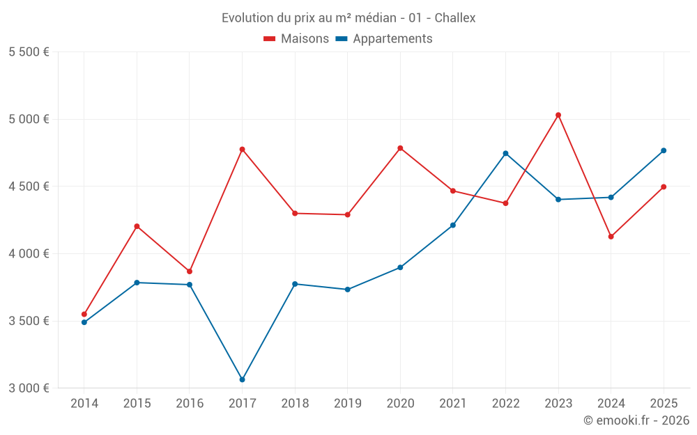 Evolution du prix au m² médian - 01 - Challex