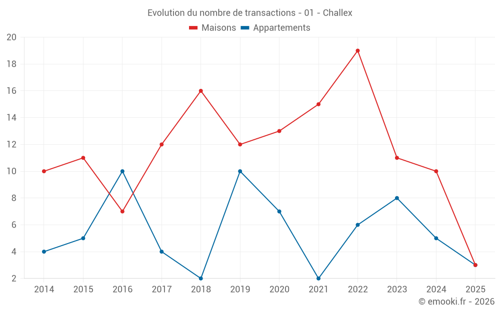 Evolution du nombre de transactions - 01 - Challex