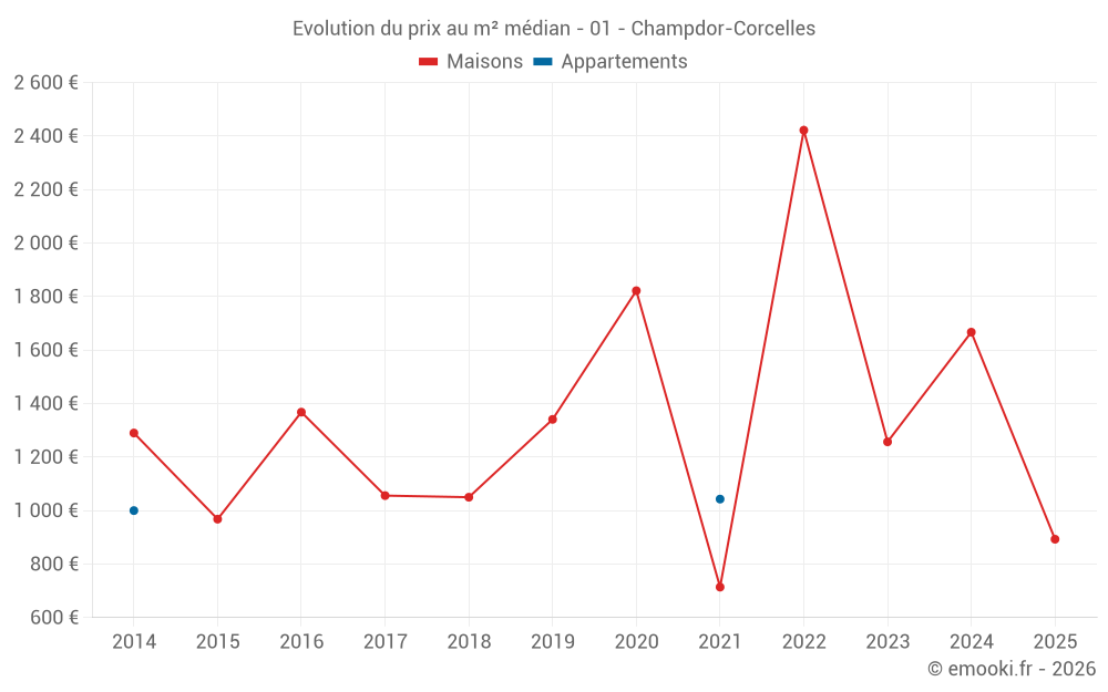 Evolution du prix au m² médian - 01 - Champdor-Corcelles