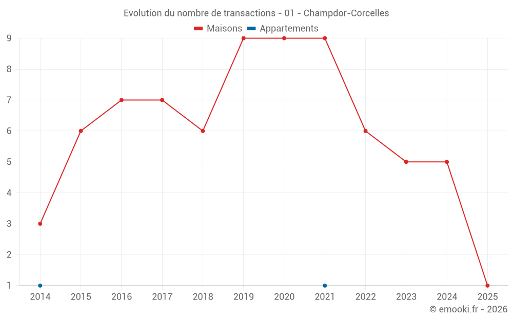 Evolution du nombre de transactions - 01 - Champdor-Corcelles