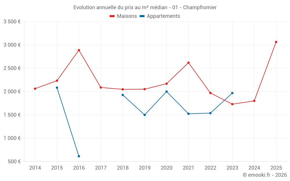 Evolution annuelle du prix au m² médian - 01 - Champfromier