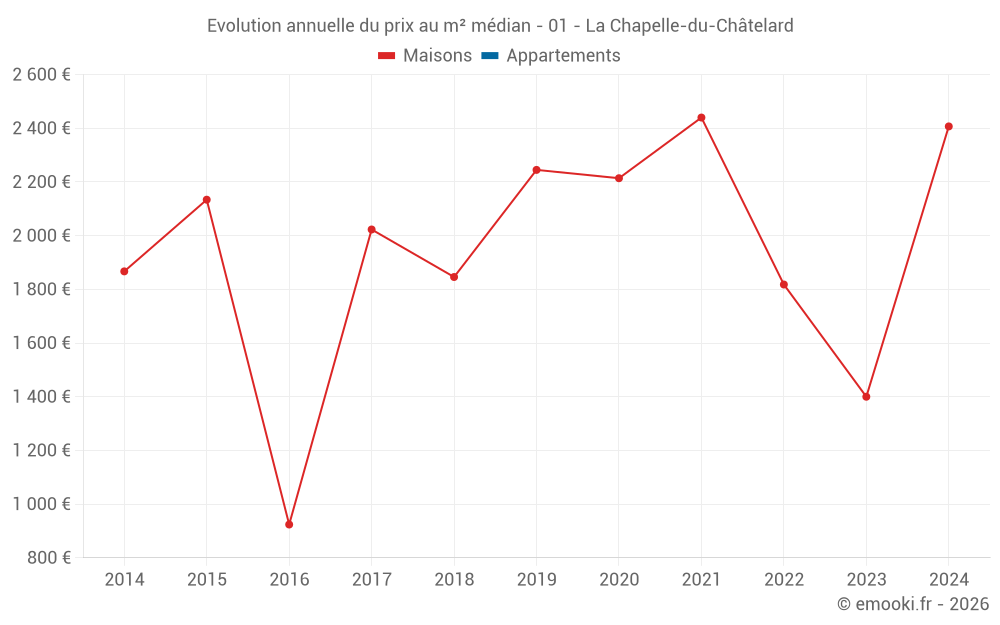 Evolution annuelle du prix au m² médian - 01 - La Chapelle-du-Châtelard