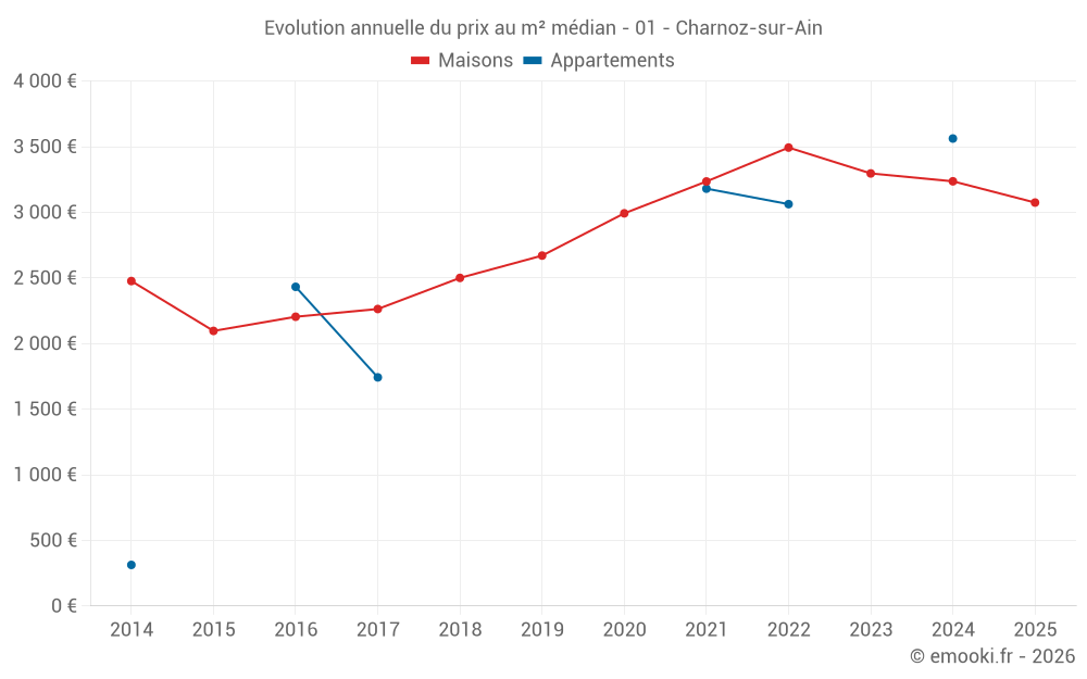 Evolution annuelle du prix au m² médian - 01 - Charnoz-sur-Ain