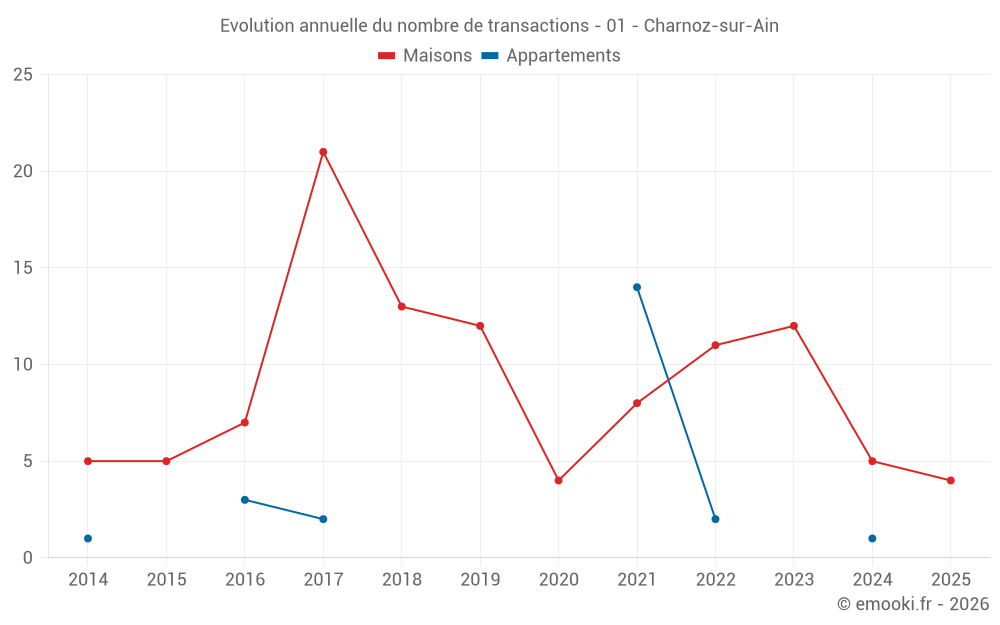Evolution annuelle du nombre de transactions - 01 - Charnoz-sur-Ain