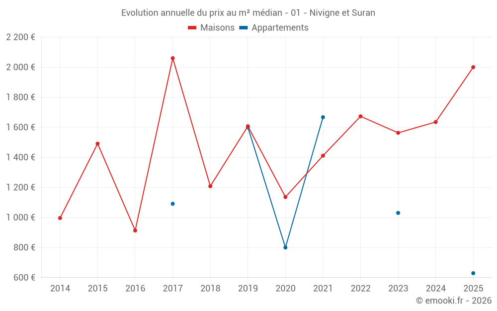 Evolution annuelle du prix au m² médian - 01 - Nivigne et Suran