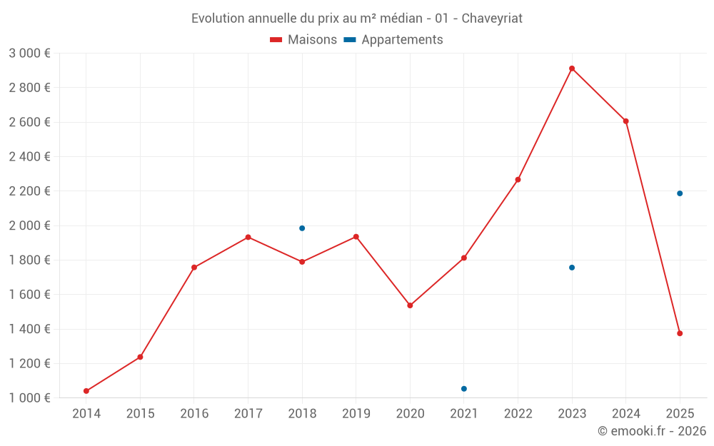 Evolution annuelle du prix au m² médian - 01 - Chaveyriat