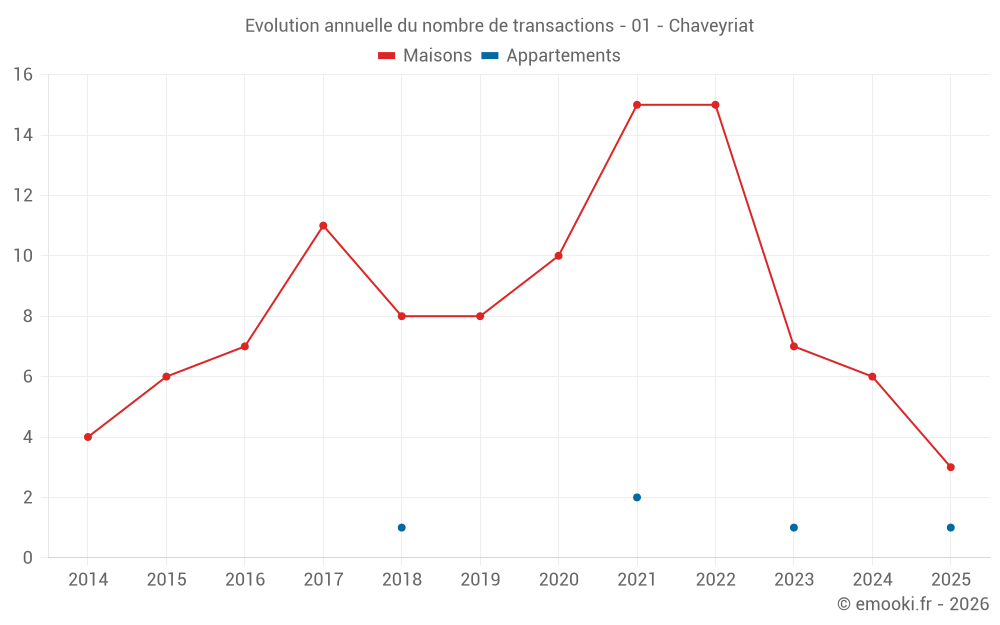 Evolution annuelle du nombre de transactions - 01 - Chaveyriat