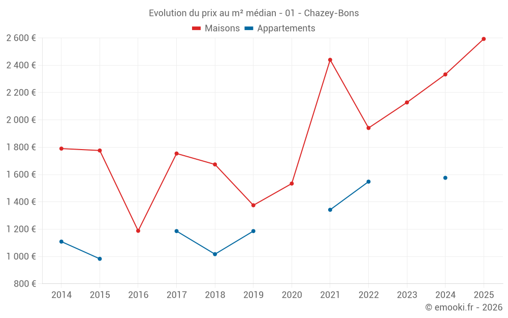 Evolution du prix au m² médian - 01 - Chazey-Bons
