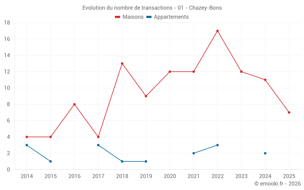 Evolution du nombre de transactions - 01 - Chazey-Bons
