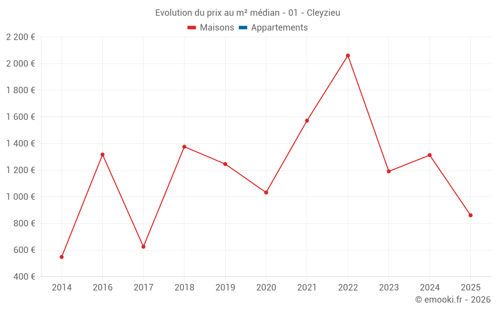 Evolution du prix au m² médian - 01 - Cleyzieu