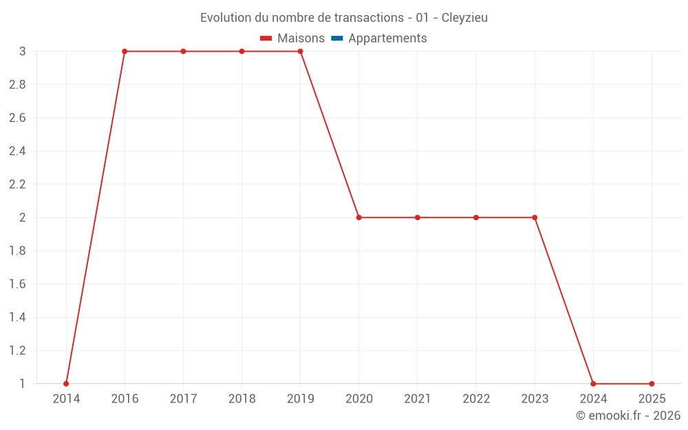 Evolution du nombre de transactions - 01 - Cleyzieu