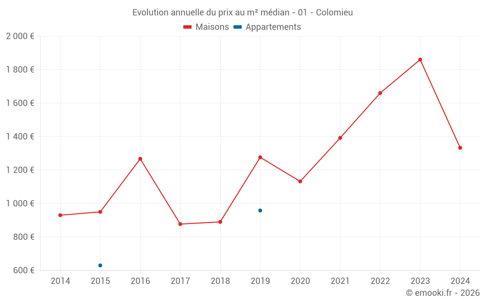 Evolution annuelle du prix au m² médian - 01 - Colomieu