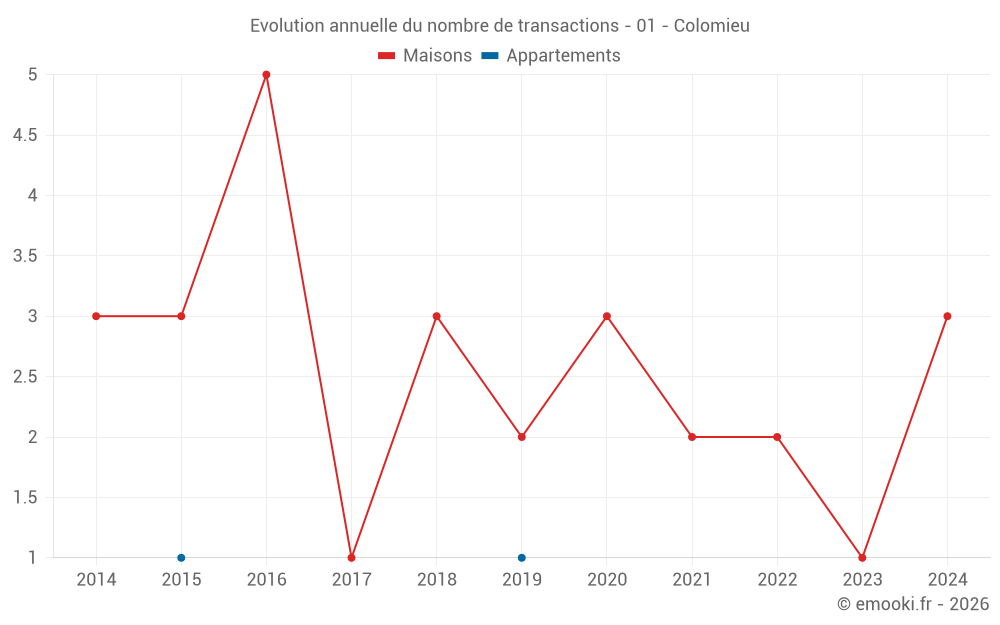 Evolution annuelle du nombre de transactions - 01 - Colomieu
