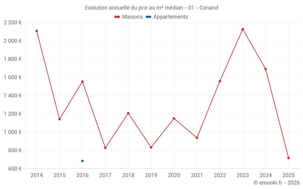 Evolution annuelle du prix au m² médian - 01 - Conand