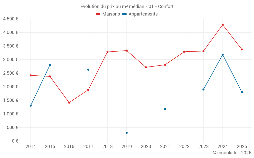 Evolution du prix au m² médian - 01 - Confort