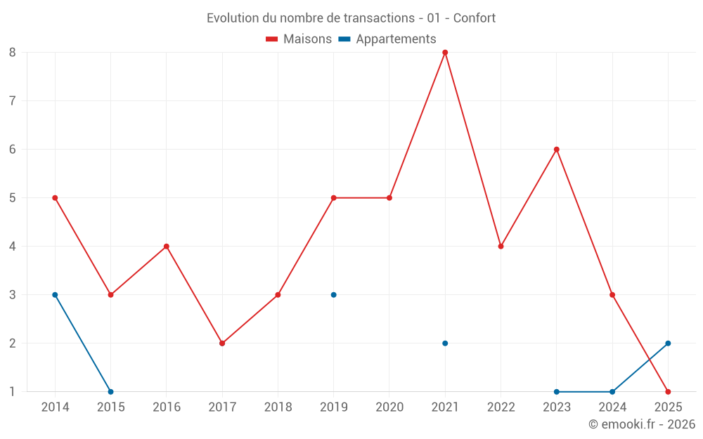 Evolution du nombre de transactions - 01 - Confort