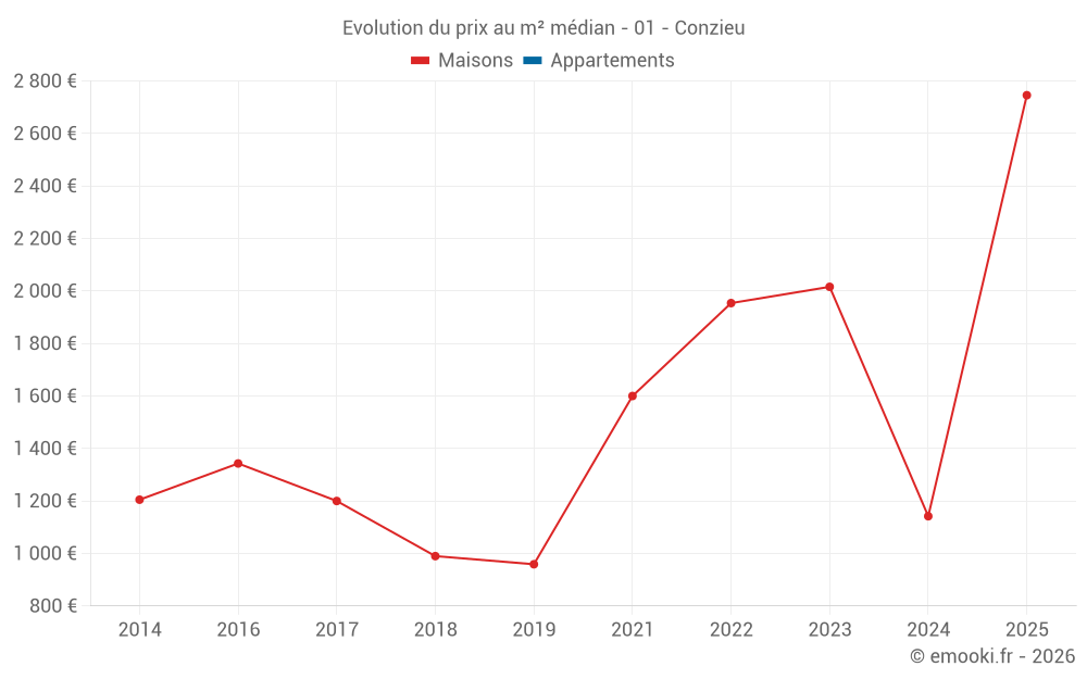 Evolution du prix au m² médian - 01 - Conzieu