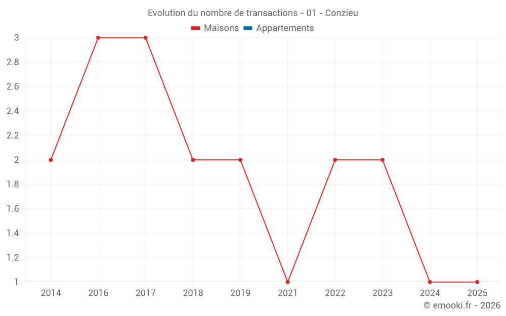 Evolution du nombre de transactions - 01 - Conzieu