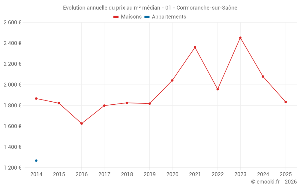 Evolution annuelle du prix au m² médian - 01 - Cormoranche-sur-Saône