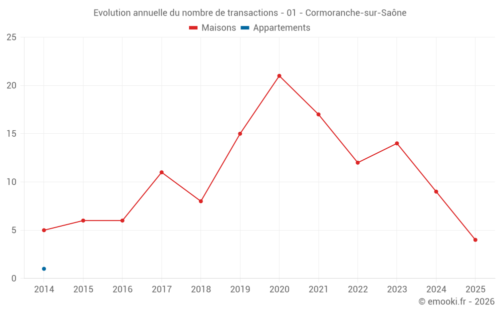 Evolution annuelle du nombre de transactions - 01 - Cormoranche-sur-Saône