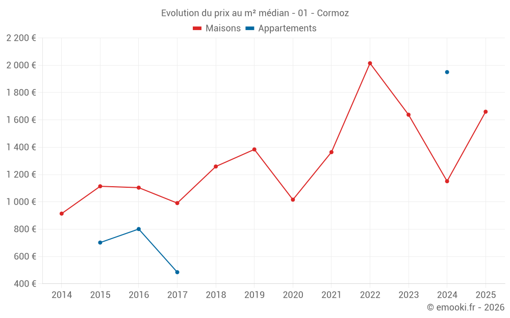Evolution du prix au m² médian - 01 - Cormoz