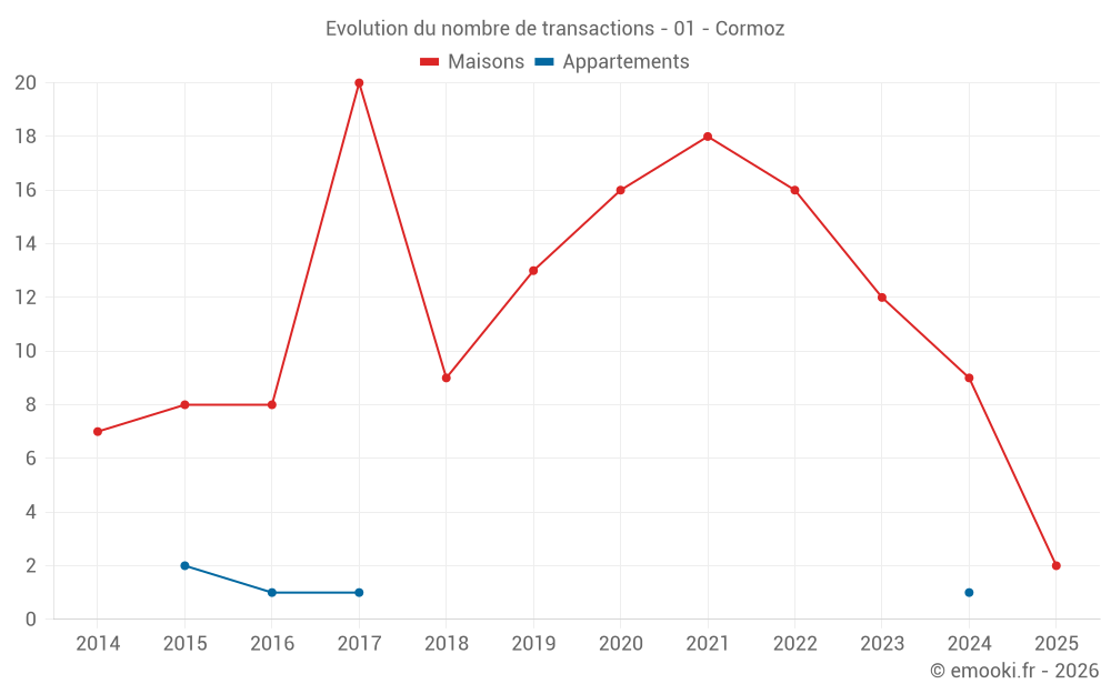 Evolution du nombre de transactions - 01 - Cormoz