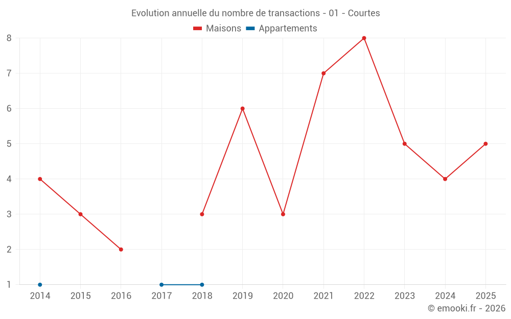Evolution annuelle du nombre de transactions - 01 - Courtes
