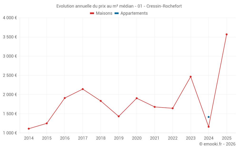 Evolution annuelle du prix au m² médian - 01 - Cressin-Rochefort