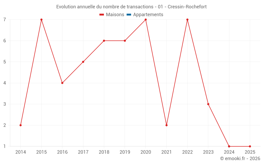Evolution annuelle du nombre de transactions - 01 - Cressin-Rochefort