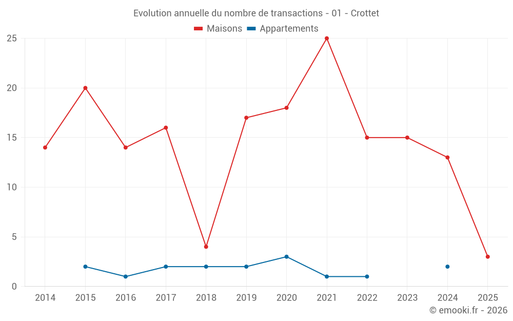 Evolution annuelle du nombre de transactions - 01 - Crottet
