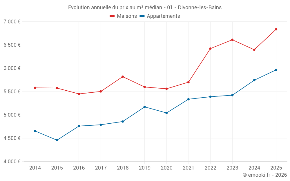 Evolution annuelle du prix au m² médian - 01 - Divonne-les-Bains