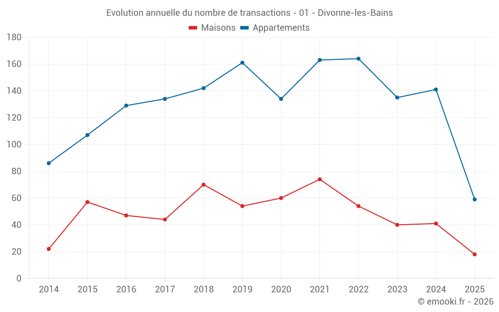 Evolution annuelle du nombre de transactions - 01 - Divonne-les-Bains