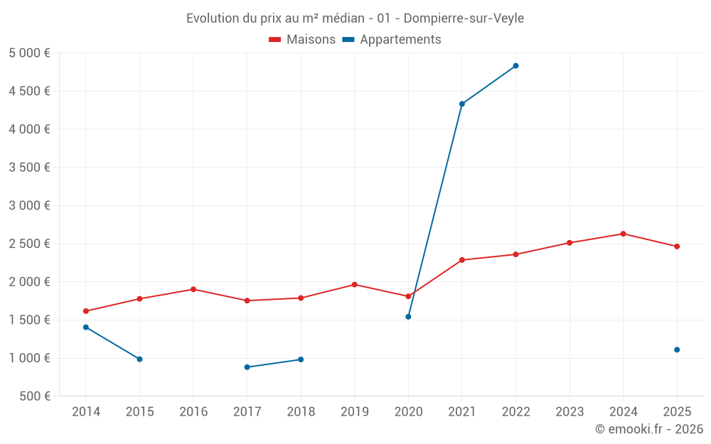 Evolution du prix au m² médian - 01 - Dompierre-sur-Veyle