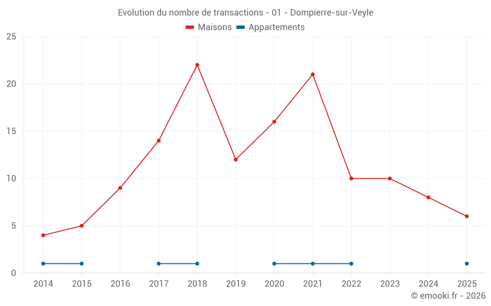 Evolution du nombre de transactions - 01 - Dompierre-sur-Veyle