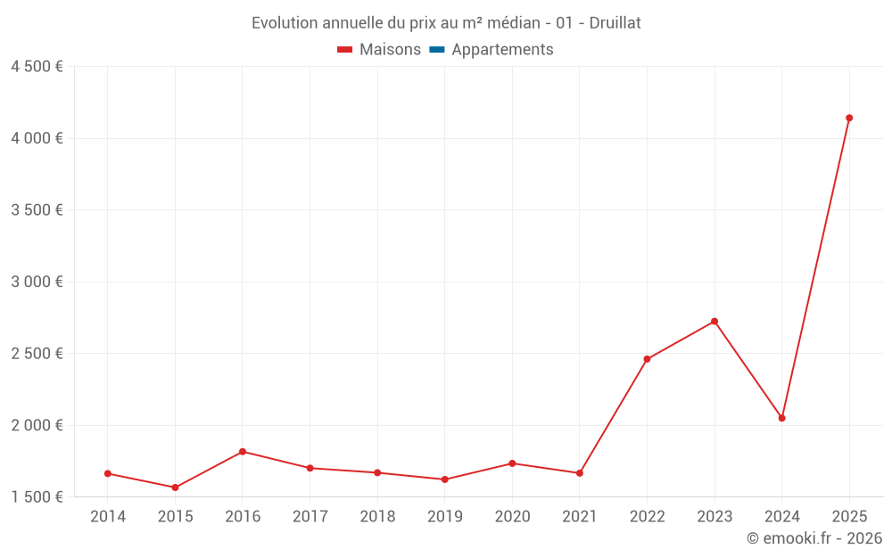 Evolution annuelle du prix au m² médian - 01 - Druillat