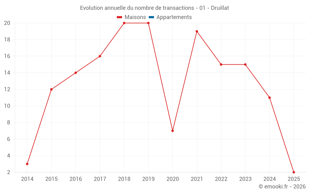 Evolution annuelle du nombre de transactions - 01 - Druillat