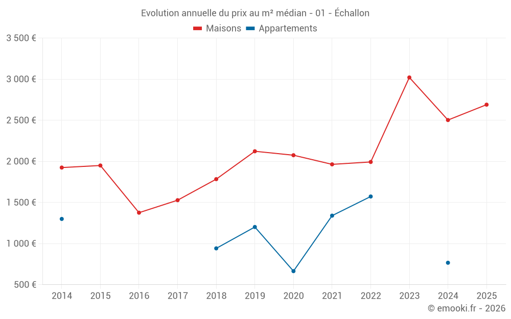 Evolution annuelle du prix au m² médian - 01 - Échallon