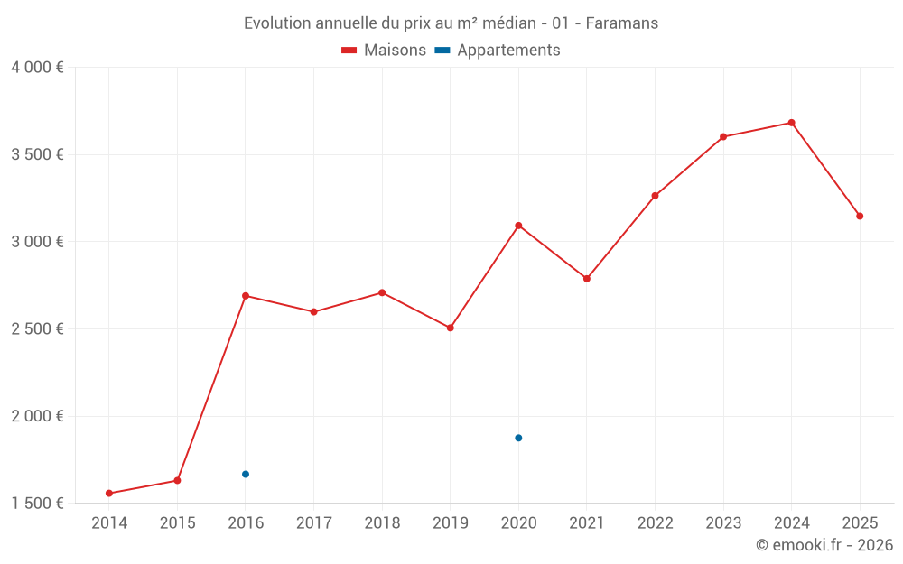 Evolution annuelle du prix au m² médian - 01 - Faramans