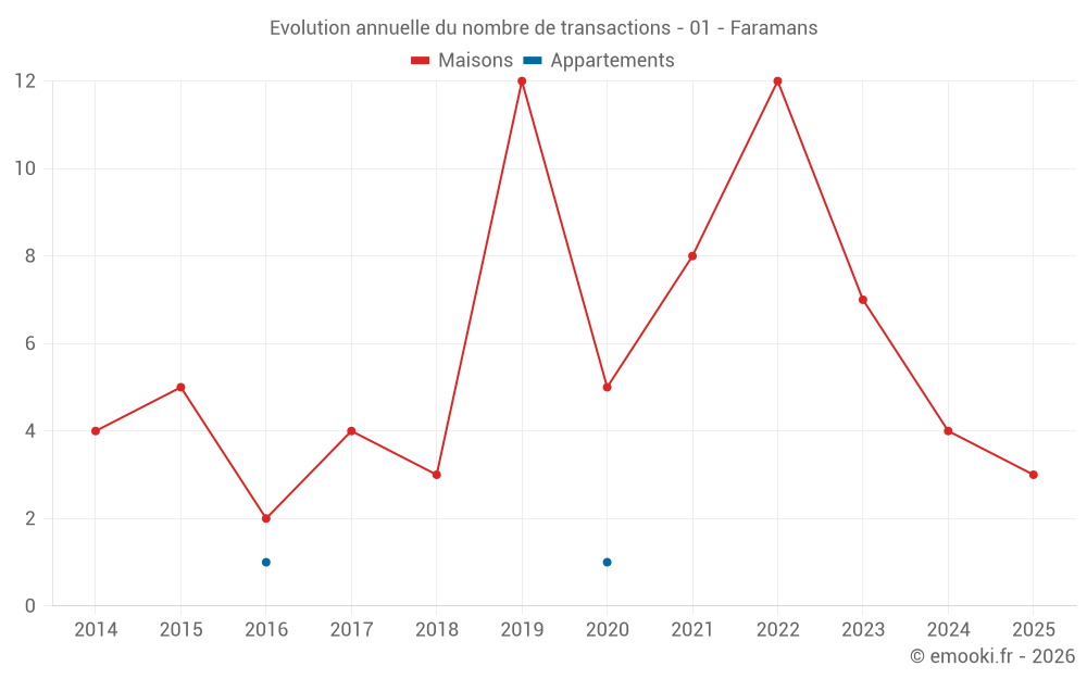 Evolution annuelle du nombre de transactions - 01 - Faramans
