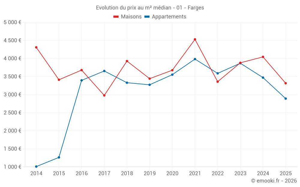 Evolution du prix au m² médian - 01 - Farges