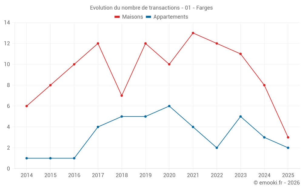 Evolution du nombre de transactions - 01 - Farges
