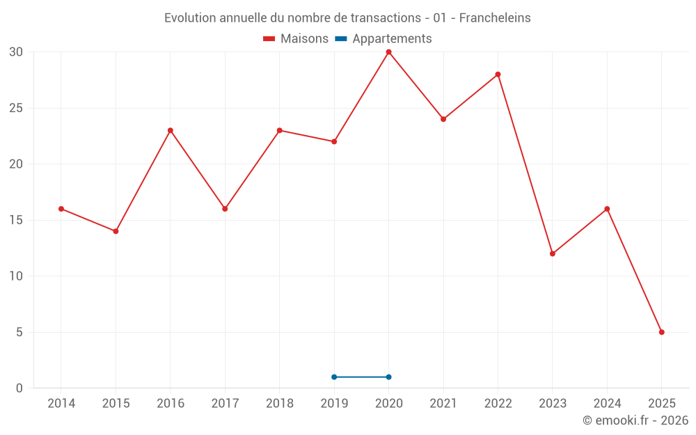 Evolution annuelle du nombre de transactions - 01 - Francheleins