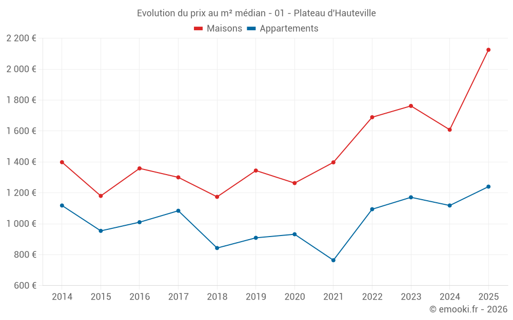 Evolution du prix au m² médian - 01 - Plateau d'Hauteville