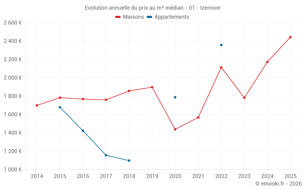 Evolution annuelle du prix au m² médian - 01 - Izernore